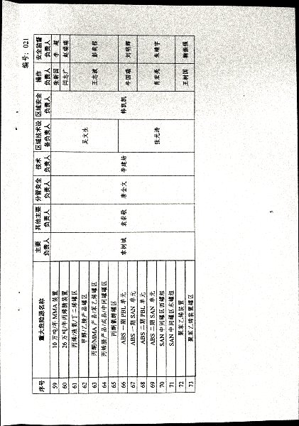关于重大危险源包保责任人履职工作要求及化工五部南厂区重大危险源包保责任人调整的通知