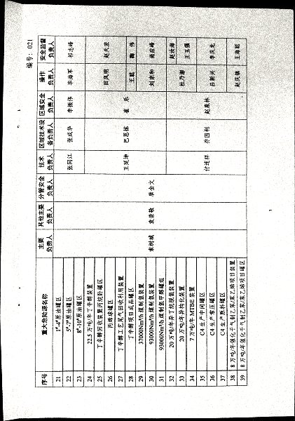 关于重大危险源包保责任人履职工作要求及化工五部南厂区重大危险源包保责任人调整的通知