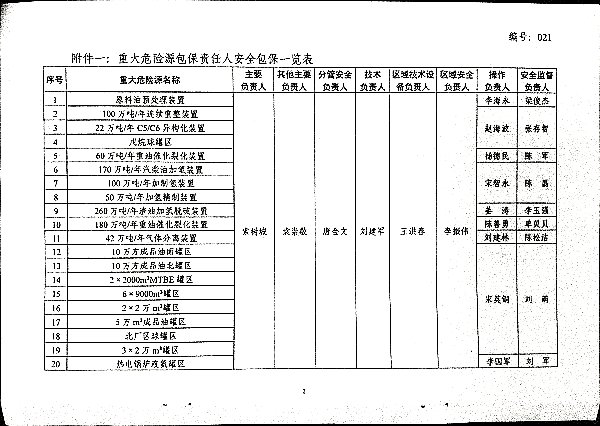 关于重大危险源包保责任人履职工作要求及化工五部南厂区重大危险源包保责任人调整的通知